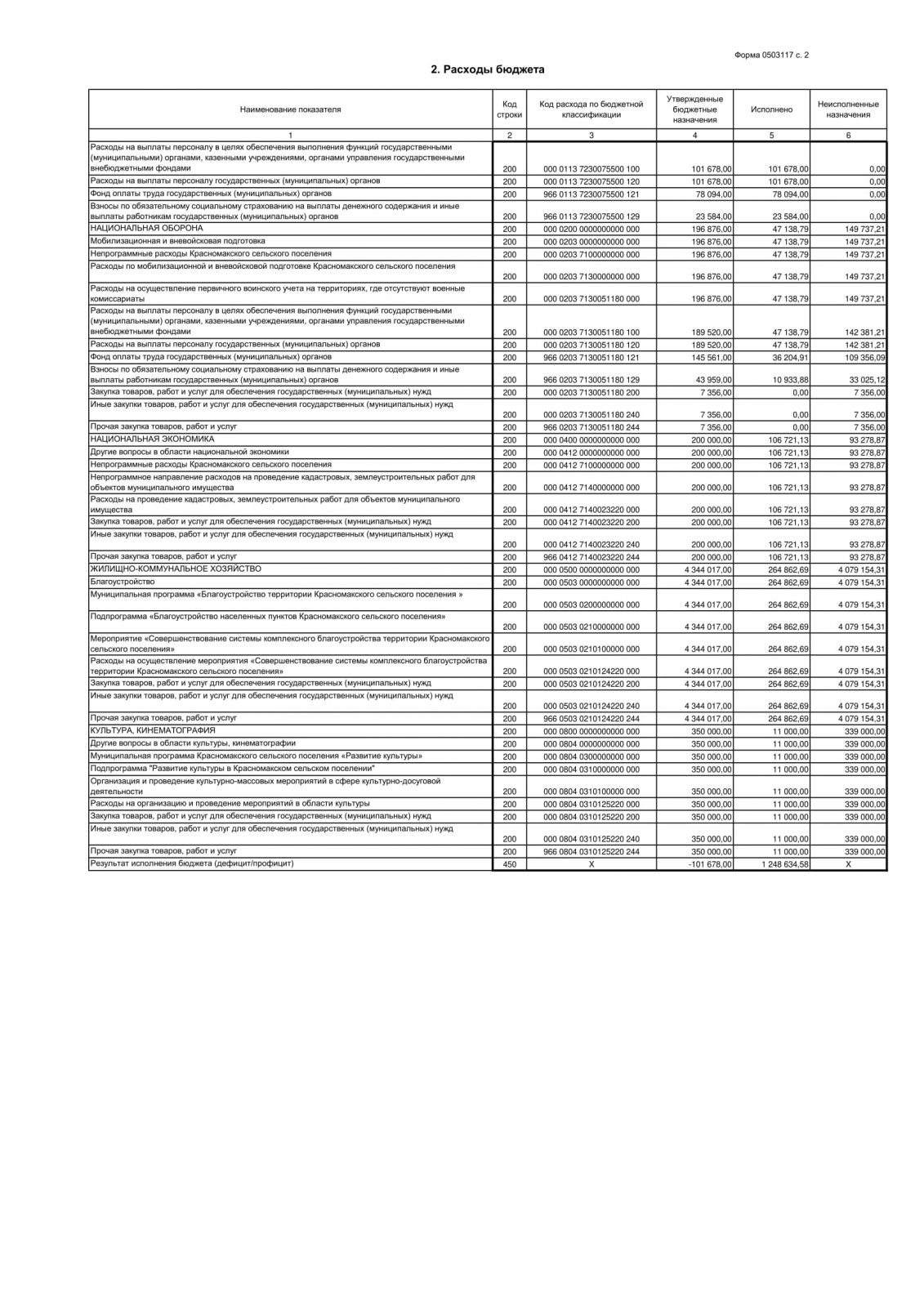 Отчет об исполнении бюджета на 01.04.2020