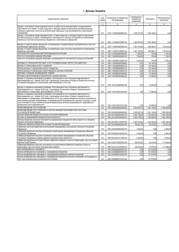 Отчет об исполнении бюджета на 01.06.2020