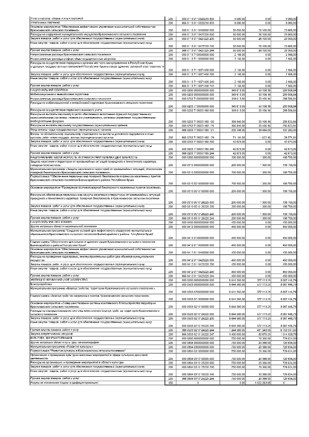 Отчет об исполнении бюджета Красномакского сельского поселения на 01.03.2024