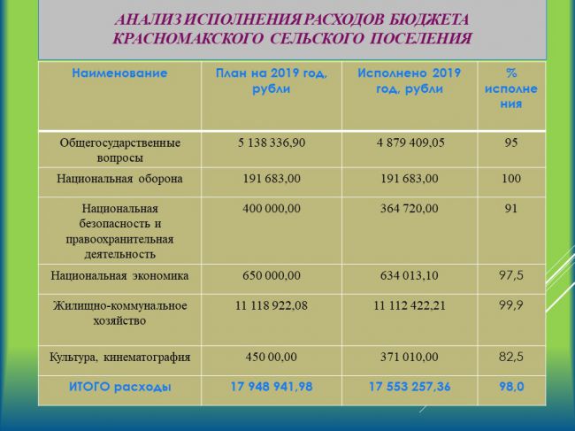 Отчет об исполнении бюджета Красномакского сельского поселения Бахчисарайского района республики Крым за 2019 год