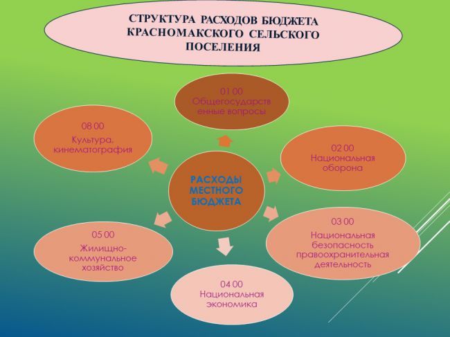 Отчет об исполнении бюджета Красномакского сельского поселения Бахчисарайского района республики Крым за 2019 год