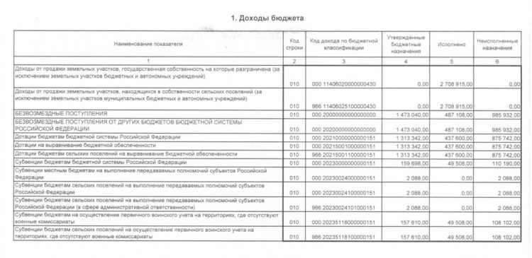 Отчет об исполнении бюджета на 01.05.2018