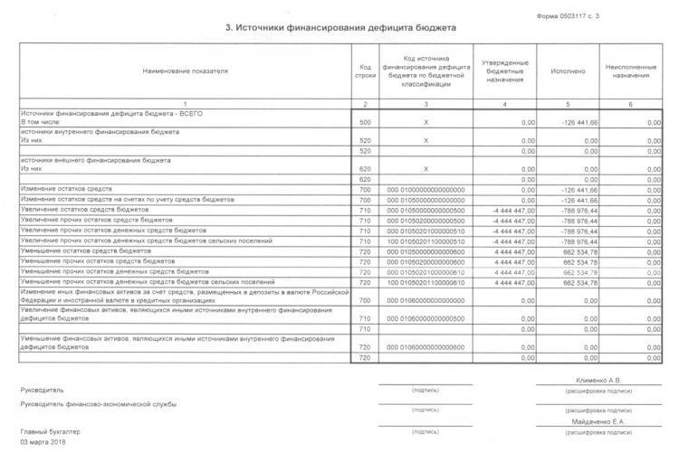 Отчет об исполнении бюджета на 01.03.2018