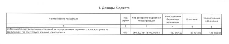 Отчет об исполнении бюджета на 01.04.2018